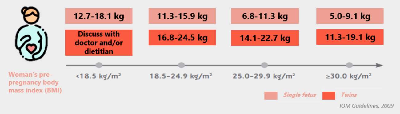 Recommended weight gain